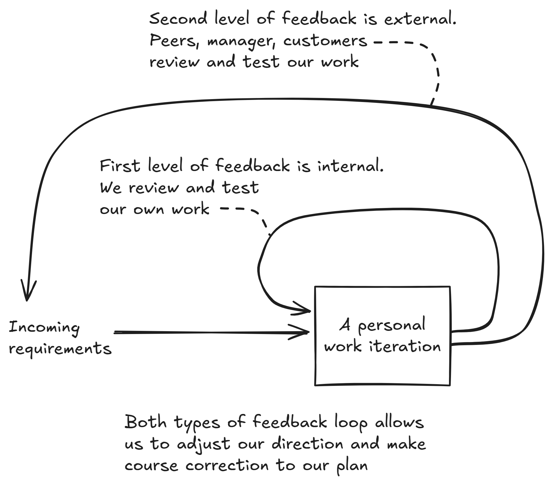Figure 1.1: The two levels of feedback