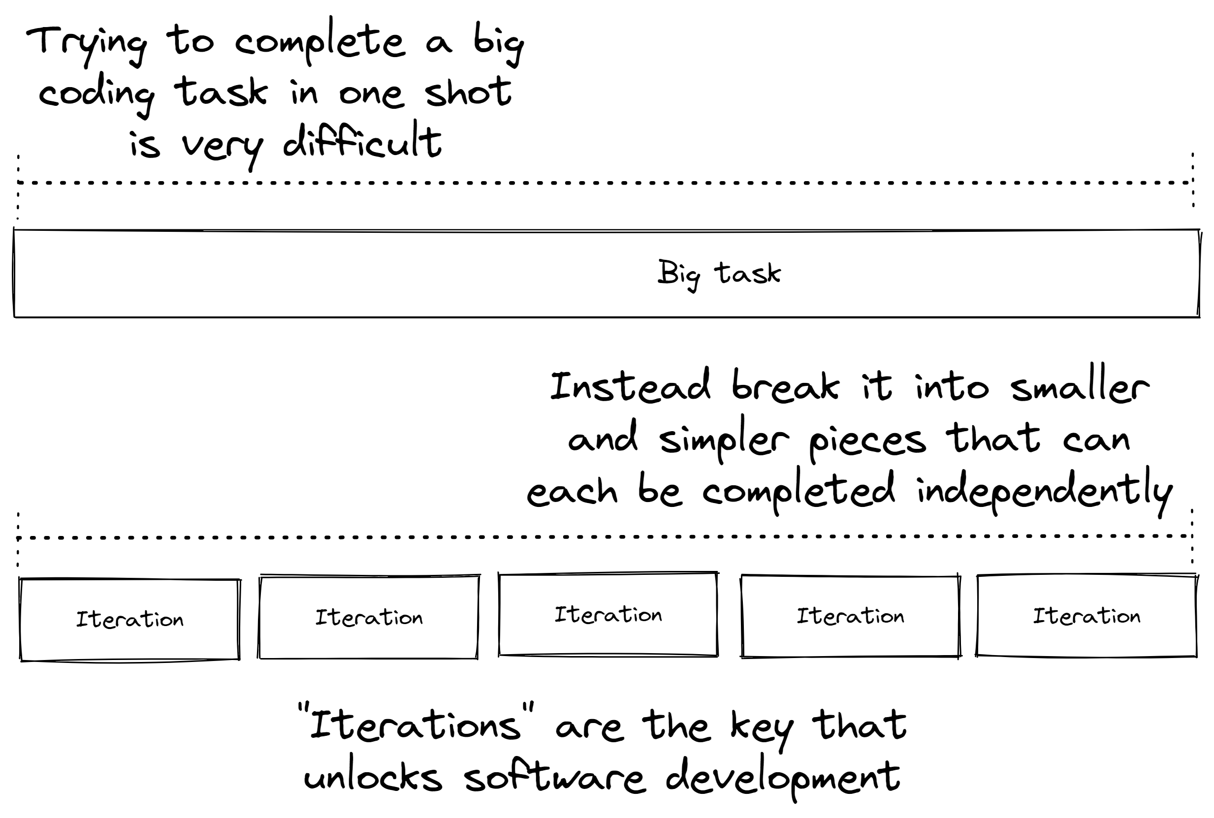 Figure 1.4: Iterations provide many opportunities to get feedback