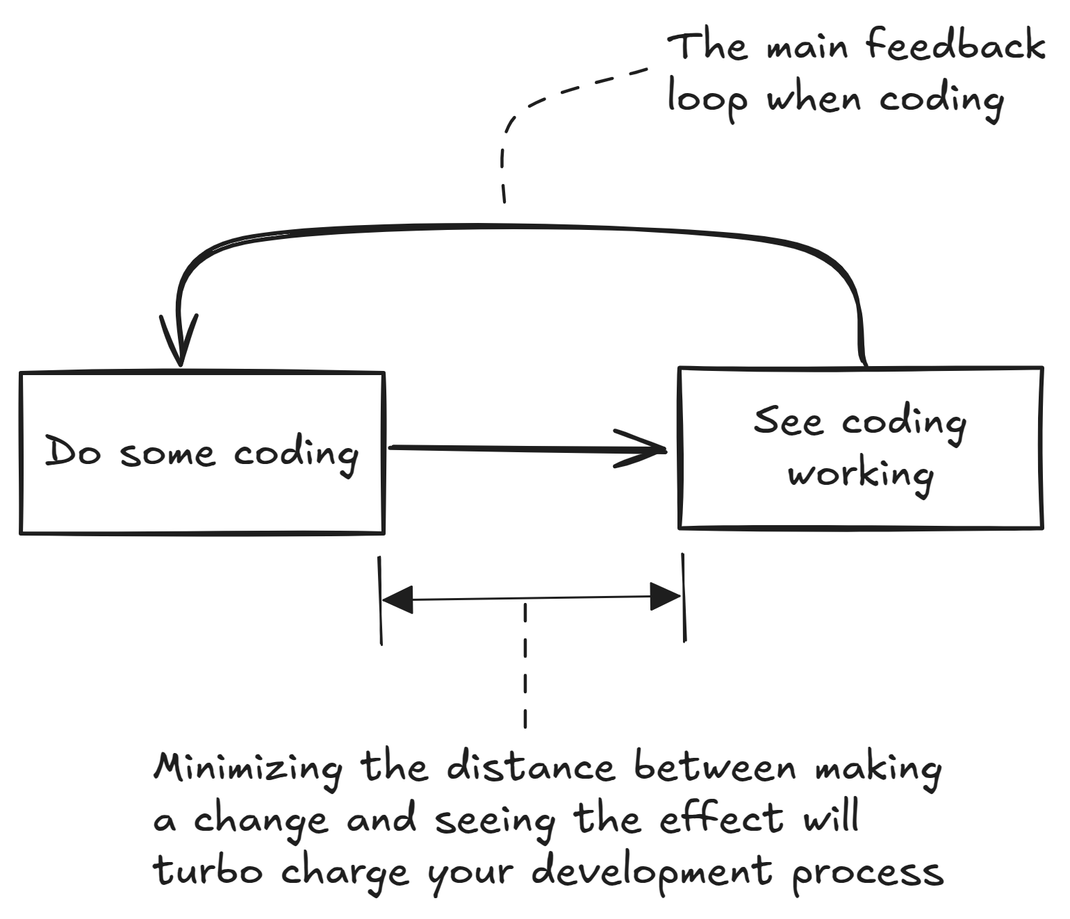 Figure 1.2: Minimizing the distance to feedback