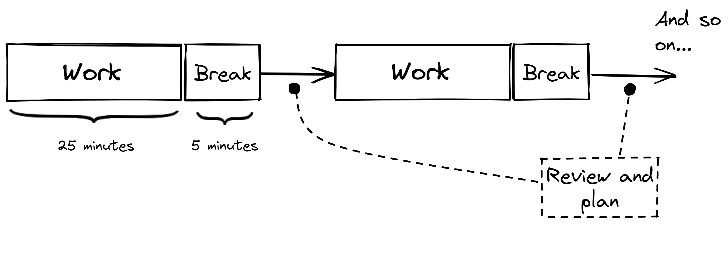 Figure 1.5: The Pomodoro technique provides spaces for thinking and rest