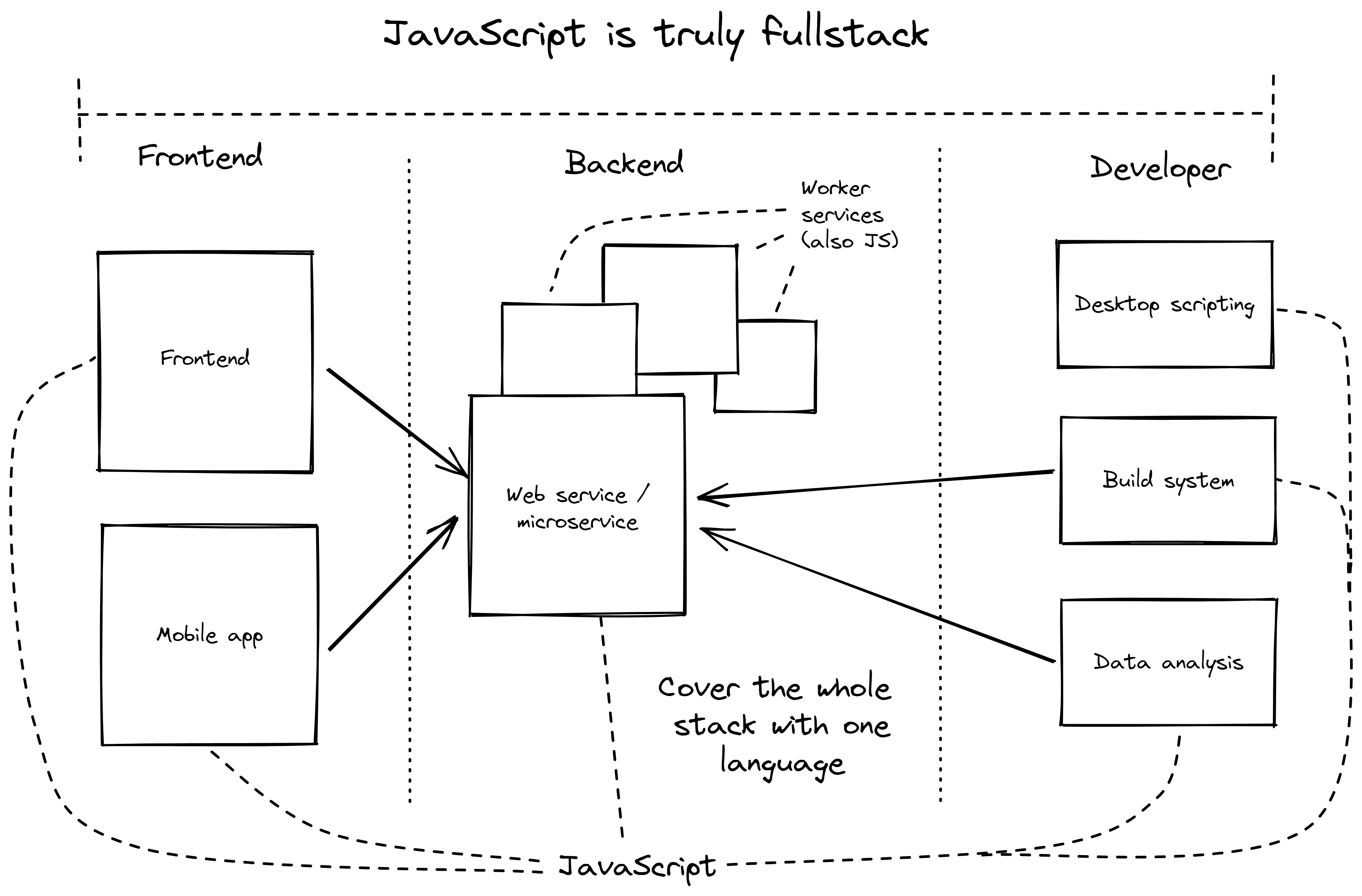 Fullstack Architecture