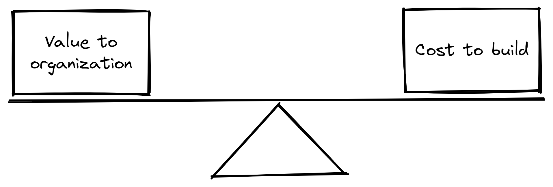 Figure 1.1: The trade off between value and cost The trade off between value and cost