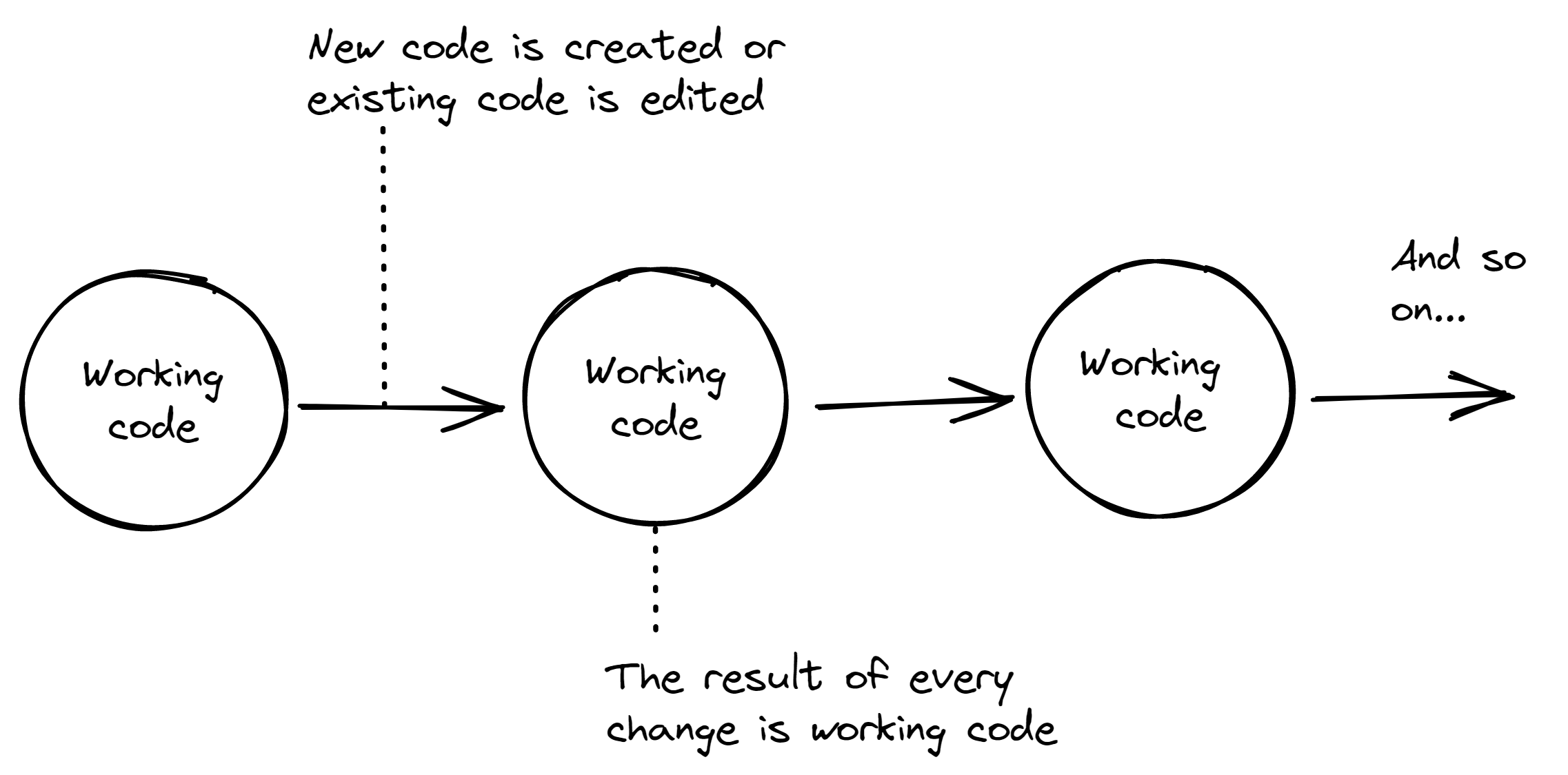 Figure 1.4: The process of development is taking your code through a series of changes from working state to working state The process of development is taking your code through a series of changes from working state to working state